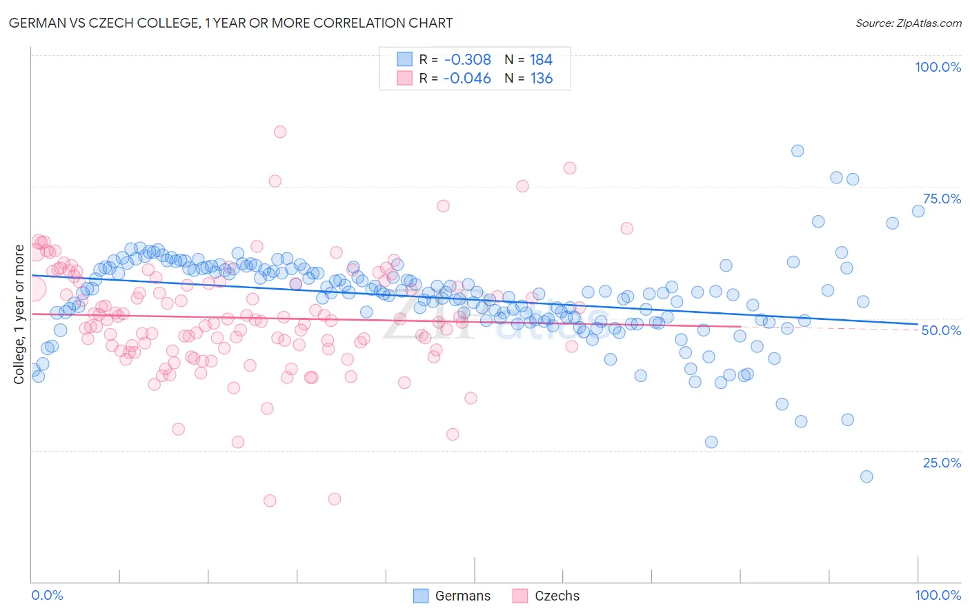 German vs Czech College, 1 year or more