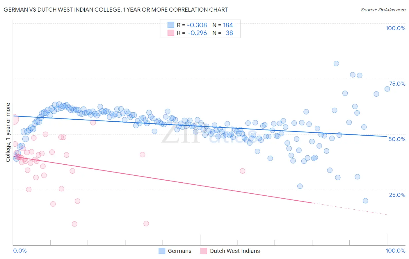 German vs Dutch West Indian College, 1 year or more