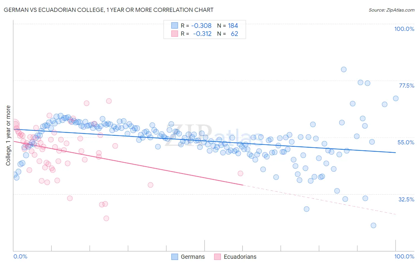 German vs Ecuadorian College, 1 year or more
