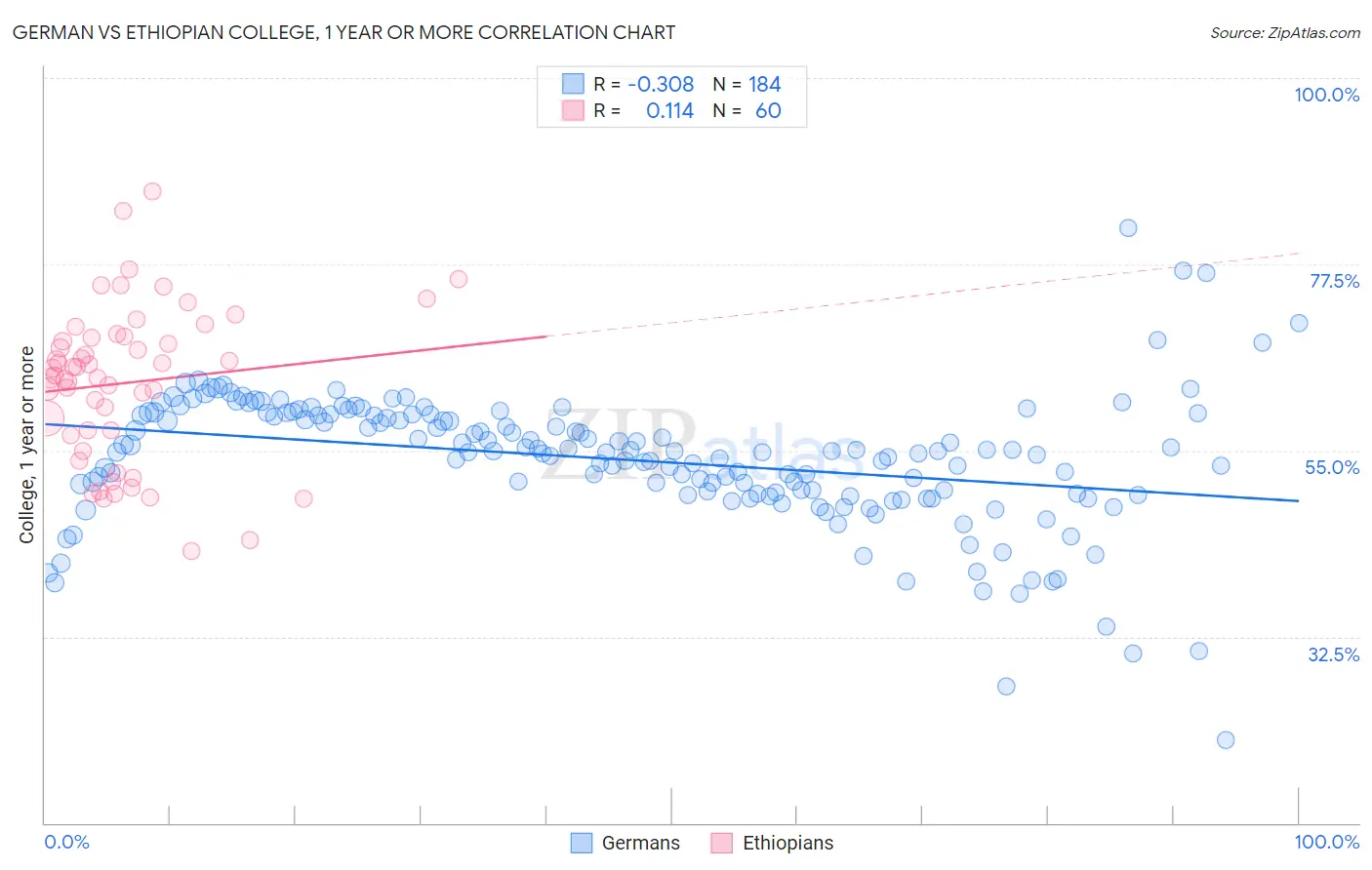 German vs Ethiopian College, 1 year or more