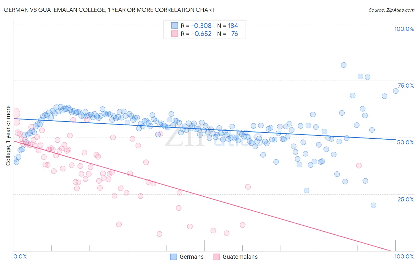 German vs Guatemalan College, 1 year or more