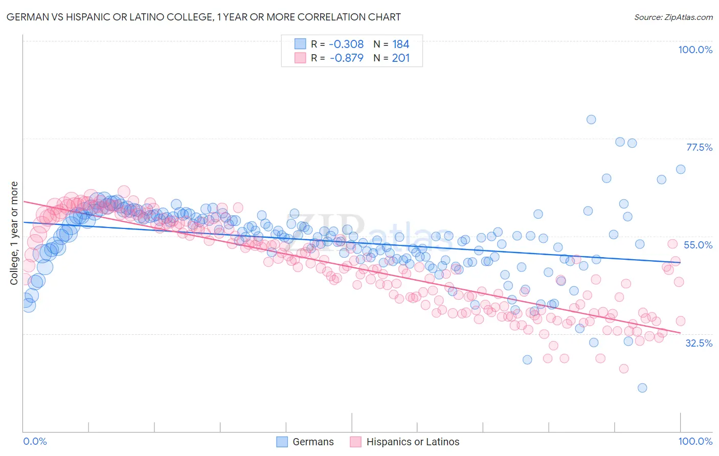German vs Hispanic or Latino College, 1 year or more