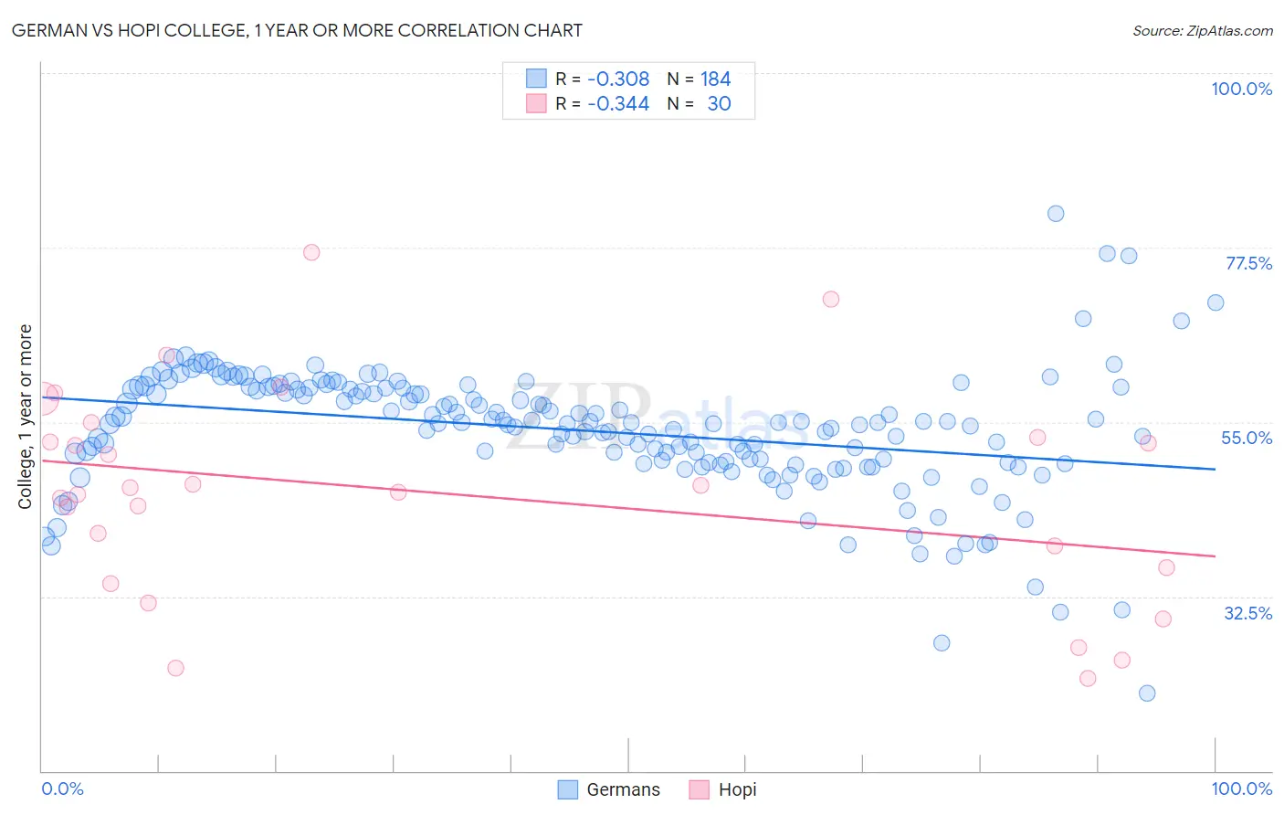 German vs Hopi College, 1 year or more