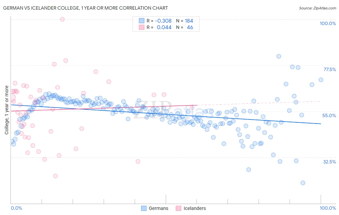 German vs Icelander College, 1 year or more