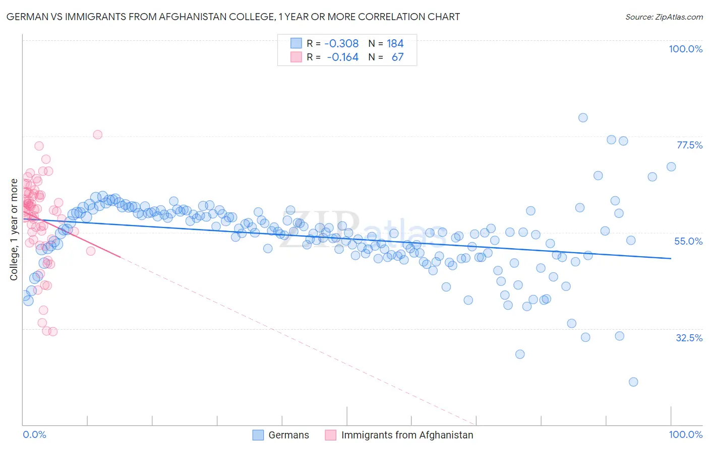 German vs Immigrants from Afghanistan College, 1 year or more