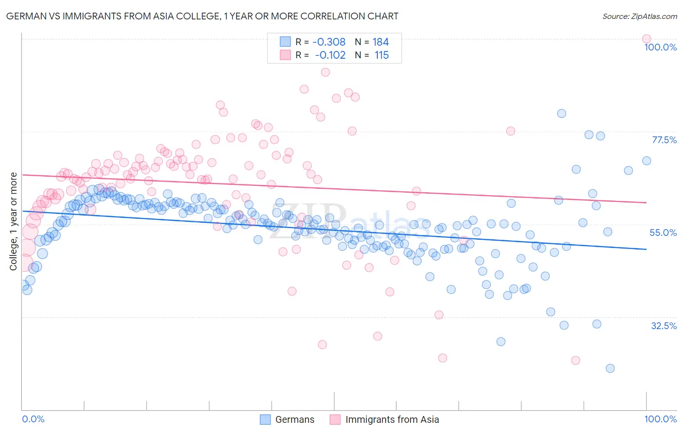 German vs Immigrants from Asia College, 1 year or more