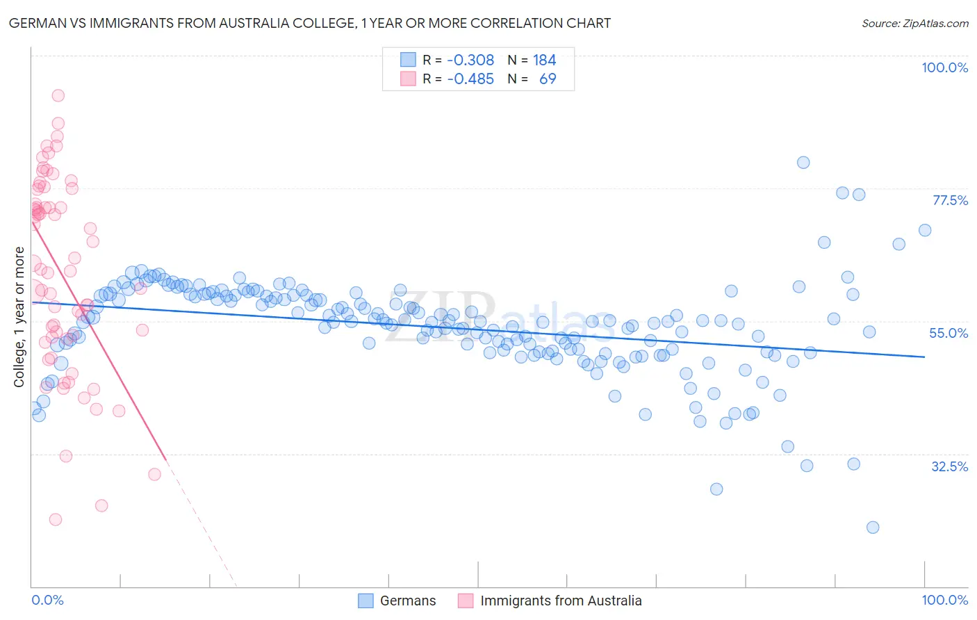 German vs Immigrants from Australia College, 1 year or more