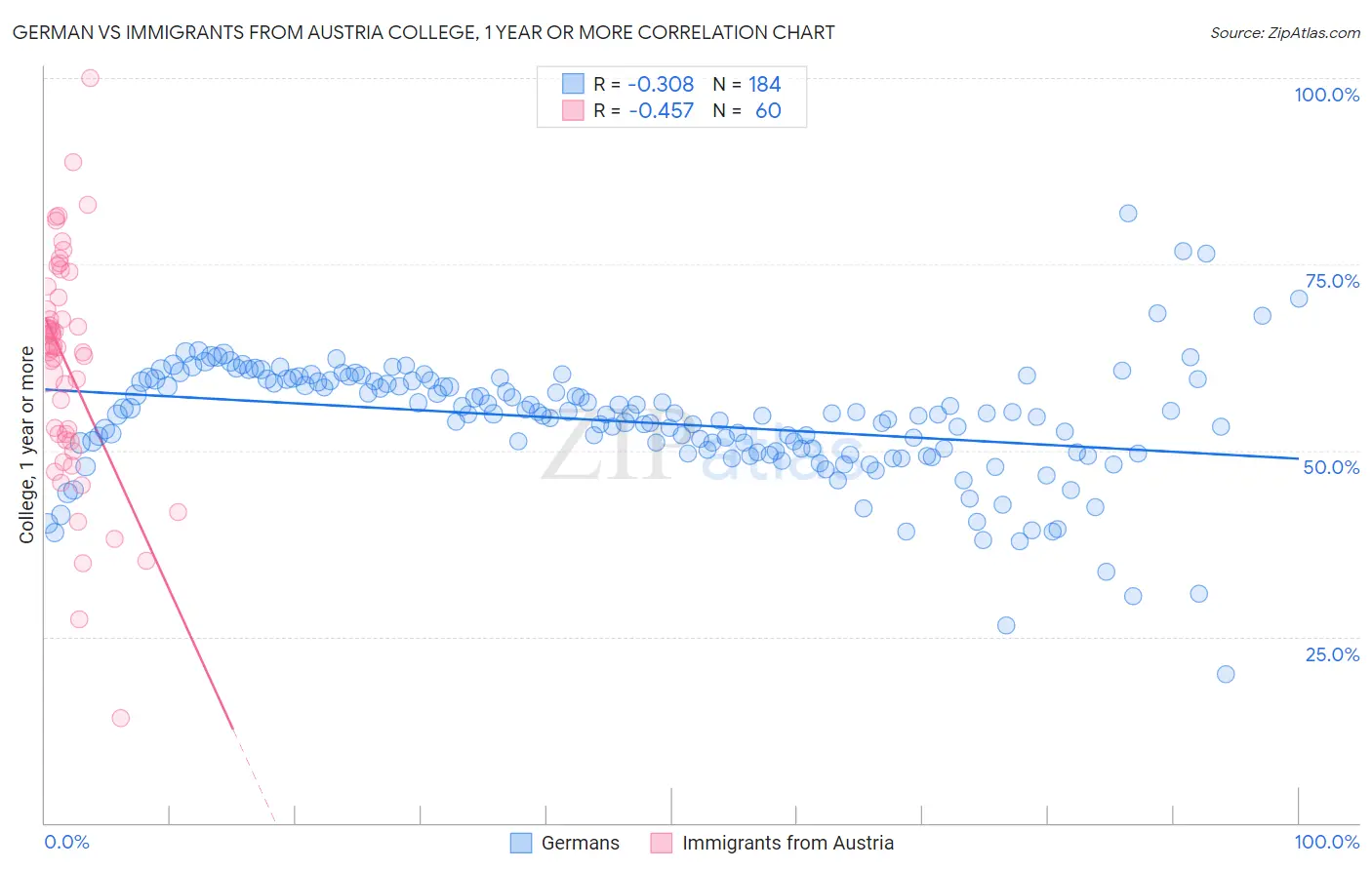 German vs Immigrants from Austria College, 1 year or more