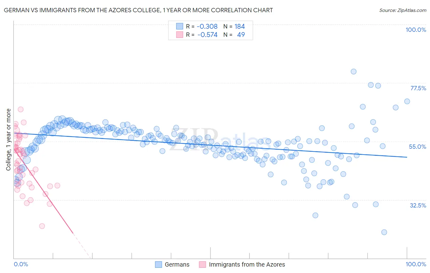 German vs Immigrants from the Azores College, 1 year or more