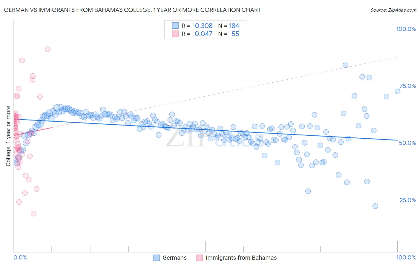 German vs Immigrants from Bahamas College, 1 year or more