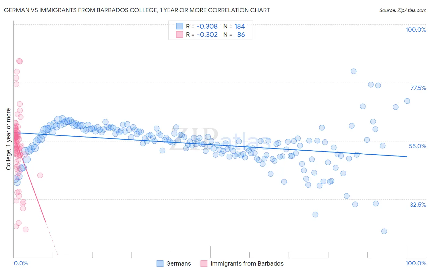 German vs Immigrants from Barbados College, 1 year or more