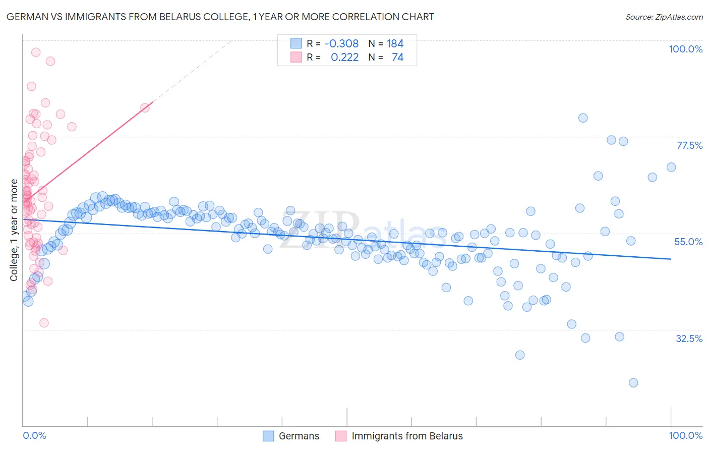 German vs Immigrants from Belarus College, 1 year or more