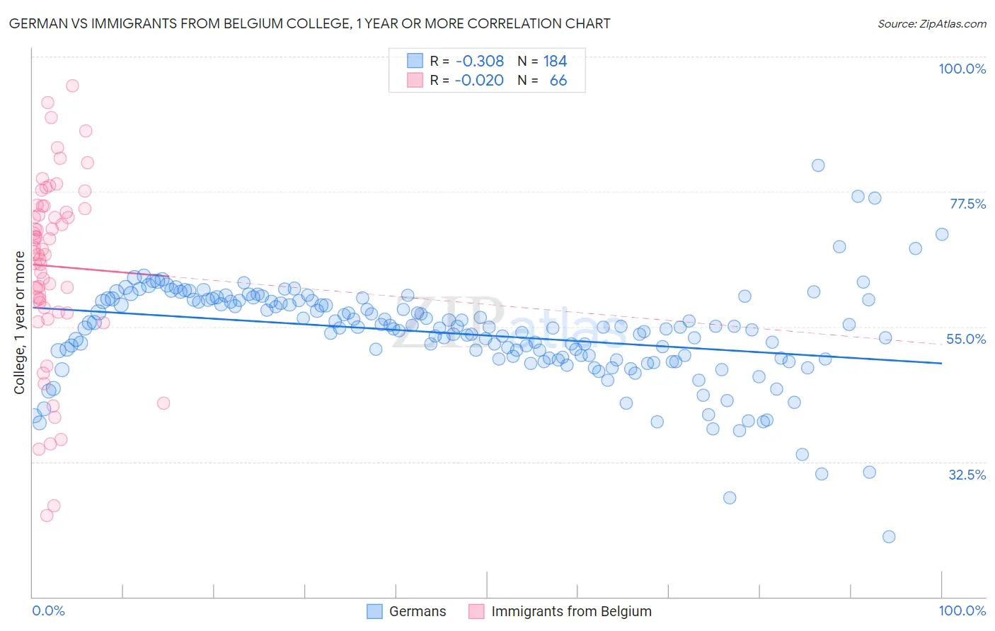 German vs Immigrants from Belgium College, 1 year or more
