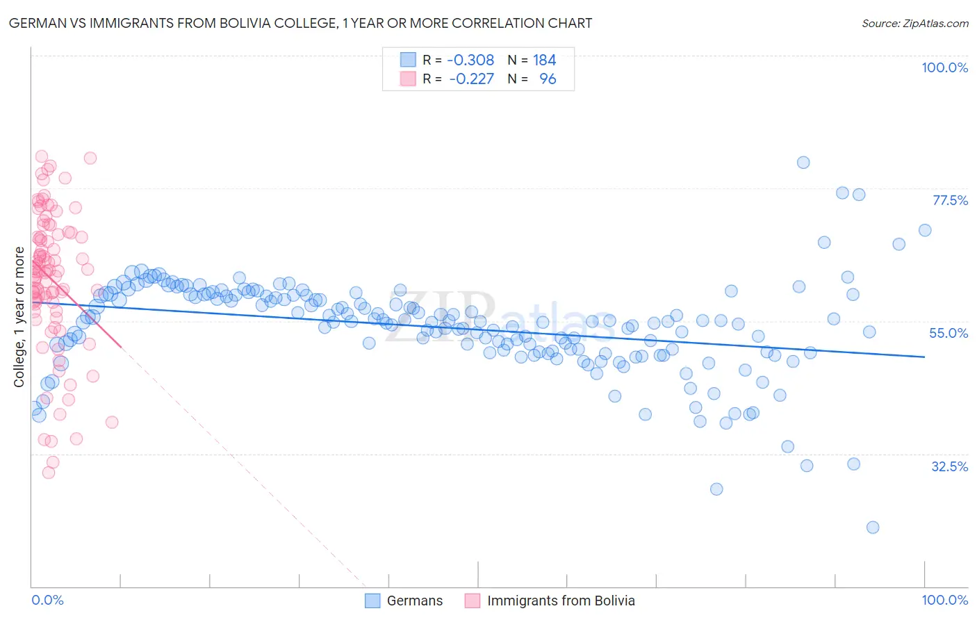 German vs Immigrants from Bolivia College, 1 year or more