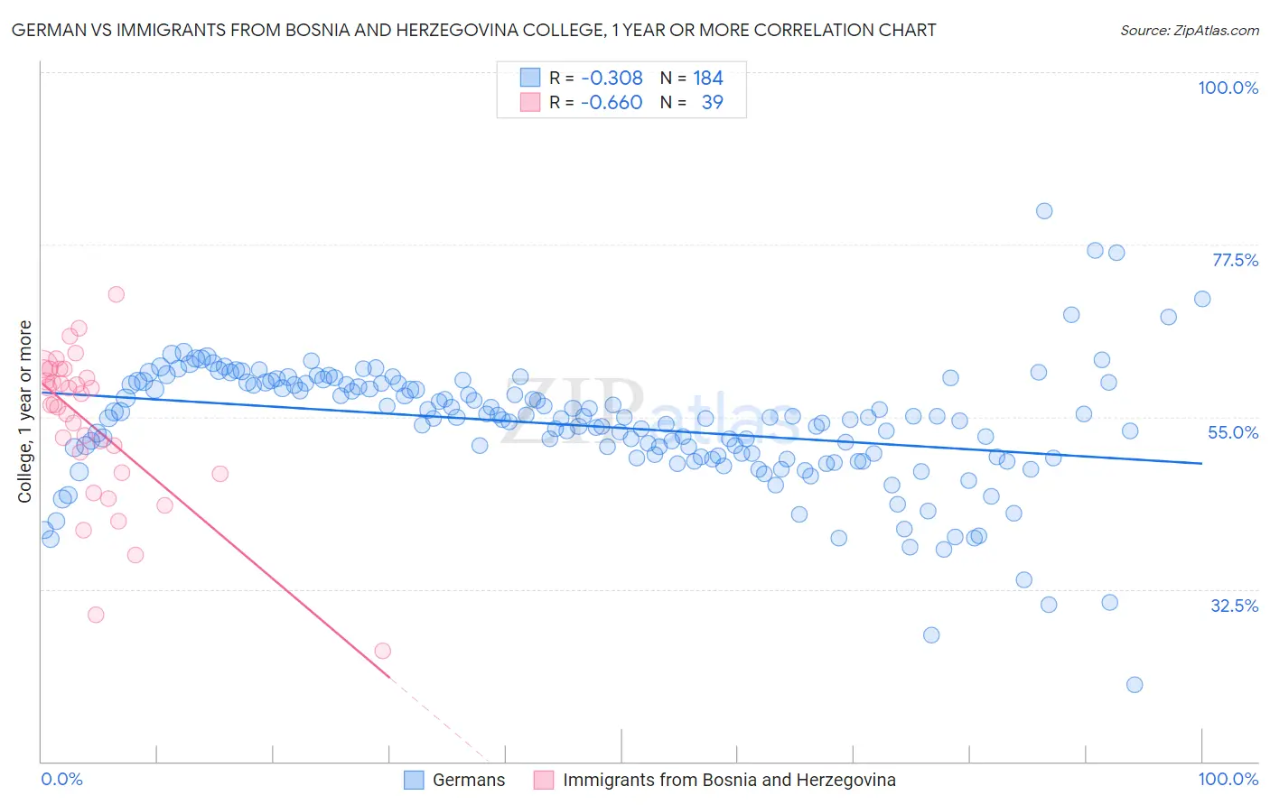 German vs Immigrants from Bosnia and Herzegovina College, 1 year or more