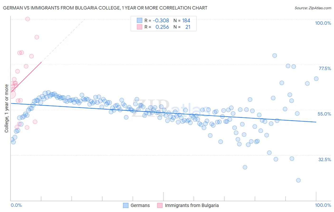 German vs Immigrants from Bulgaria College, 1 year or more