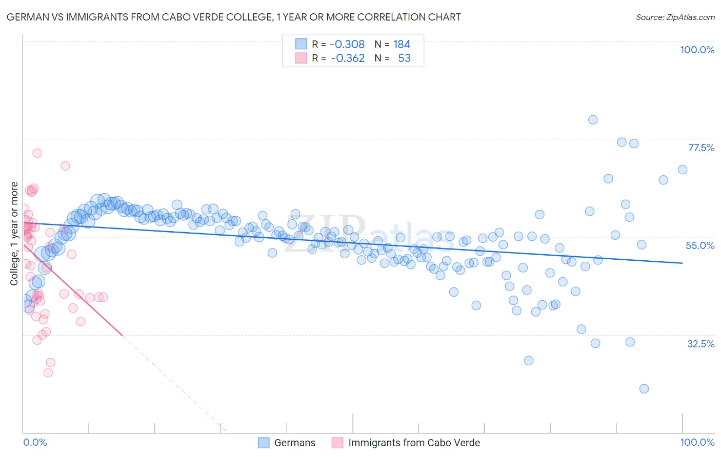 German vs Immigrants from Cabo Verde College, 1 year or more