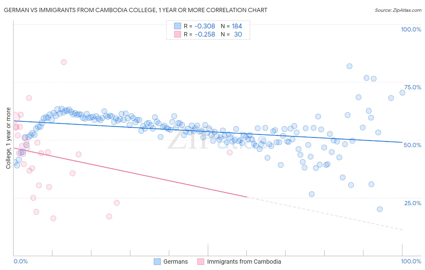 German vs Immigrants from Cambodia College, 1 year or more