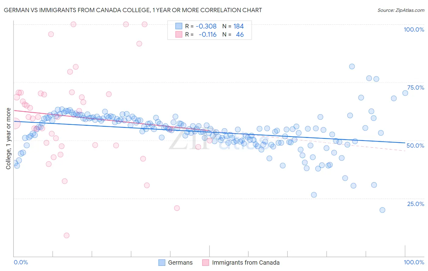 German vs Immigrants from Canada College, 1 year or more