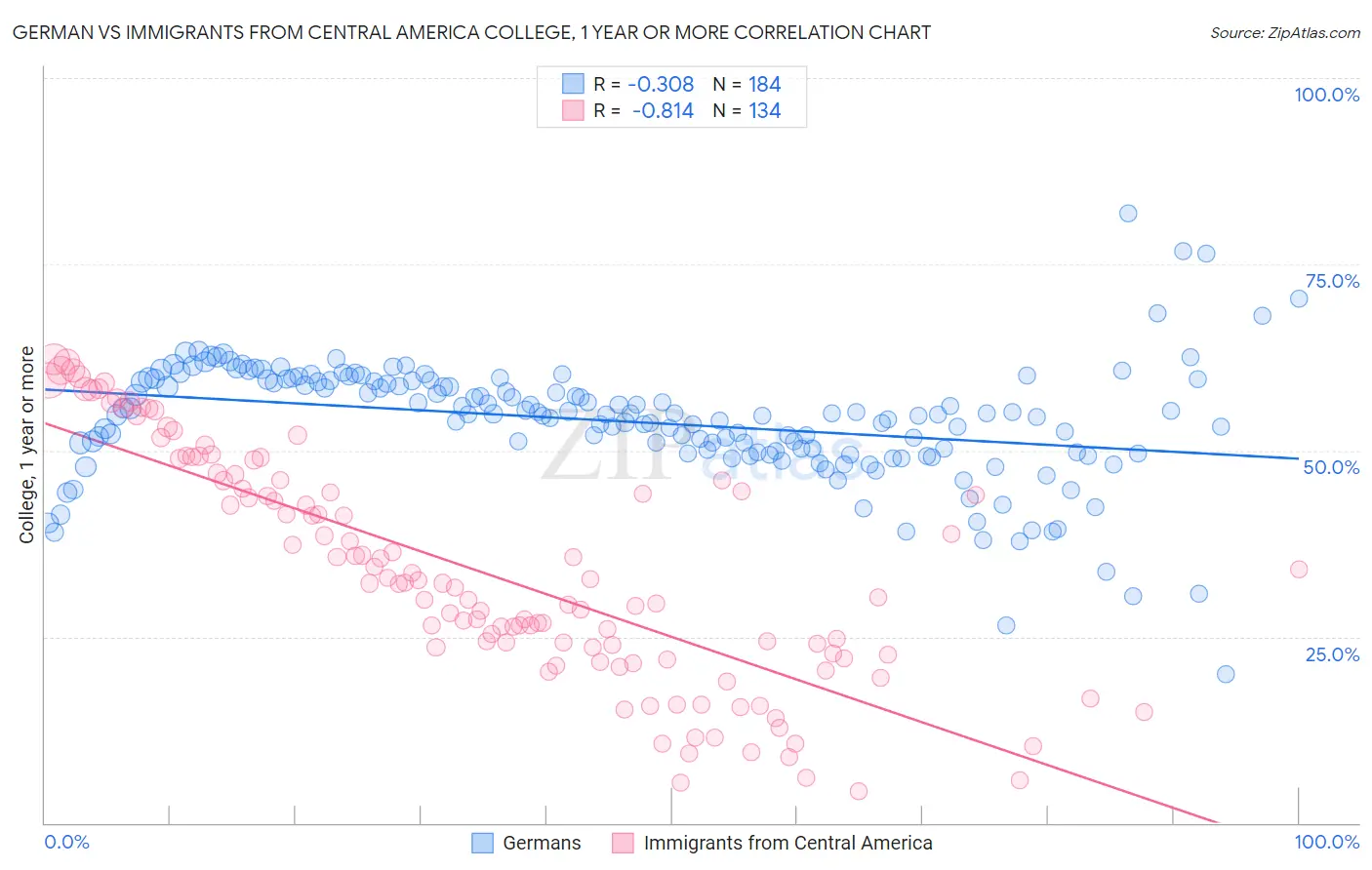 German vs Immigrants from Central America College, 1 year or more