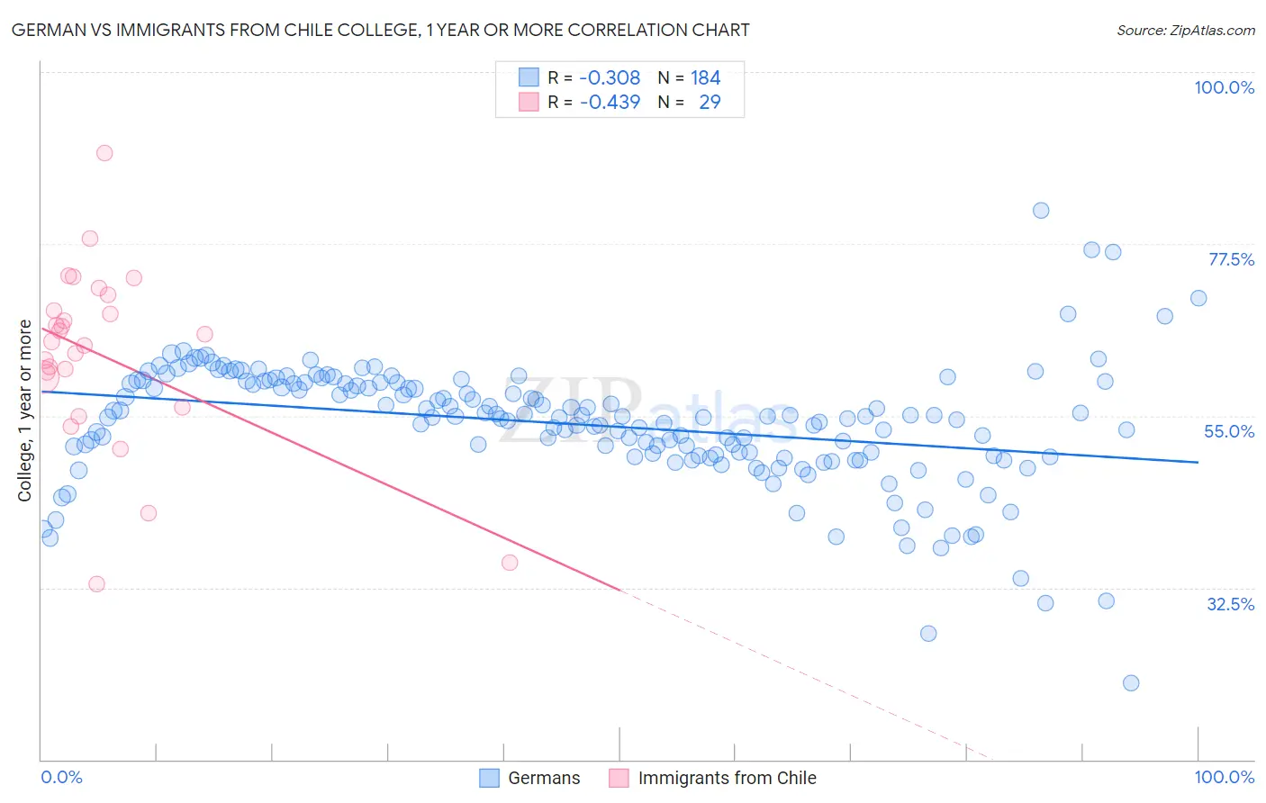 German vs Immigrants from Chile College, 1 year or more