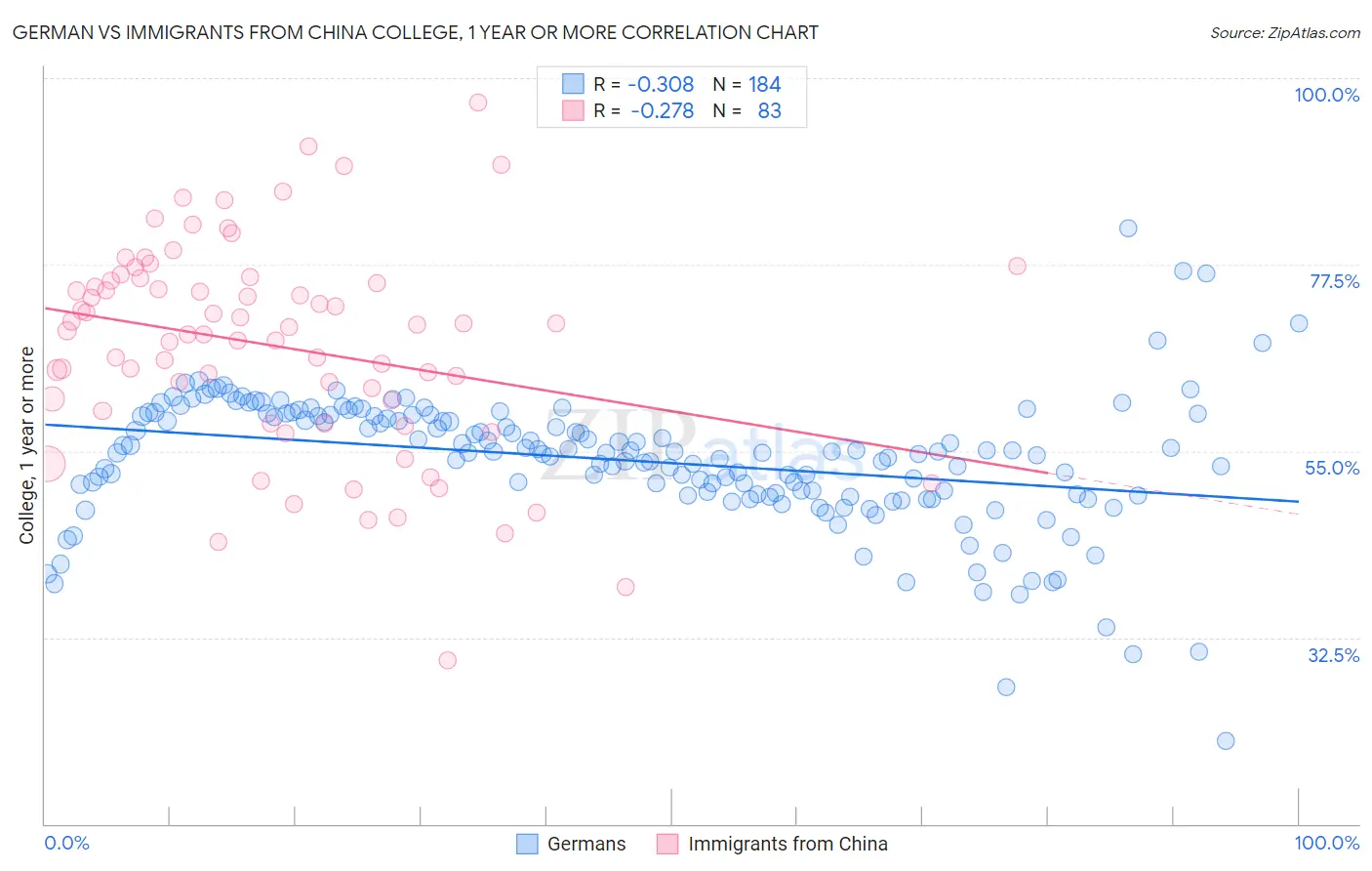 German vs Immigrants from China College, 1 year or more