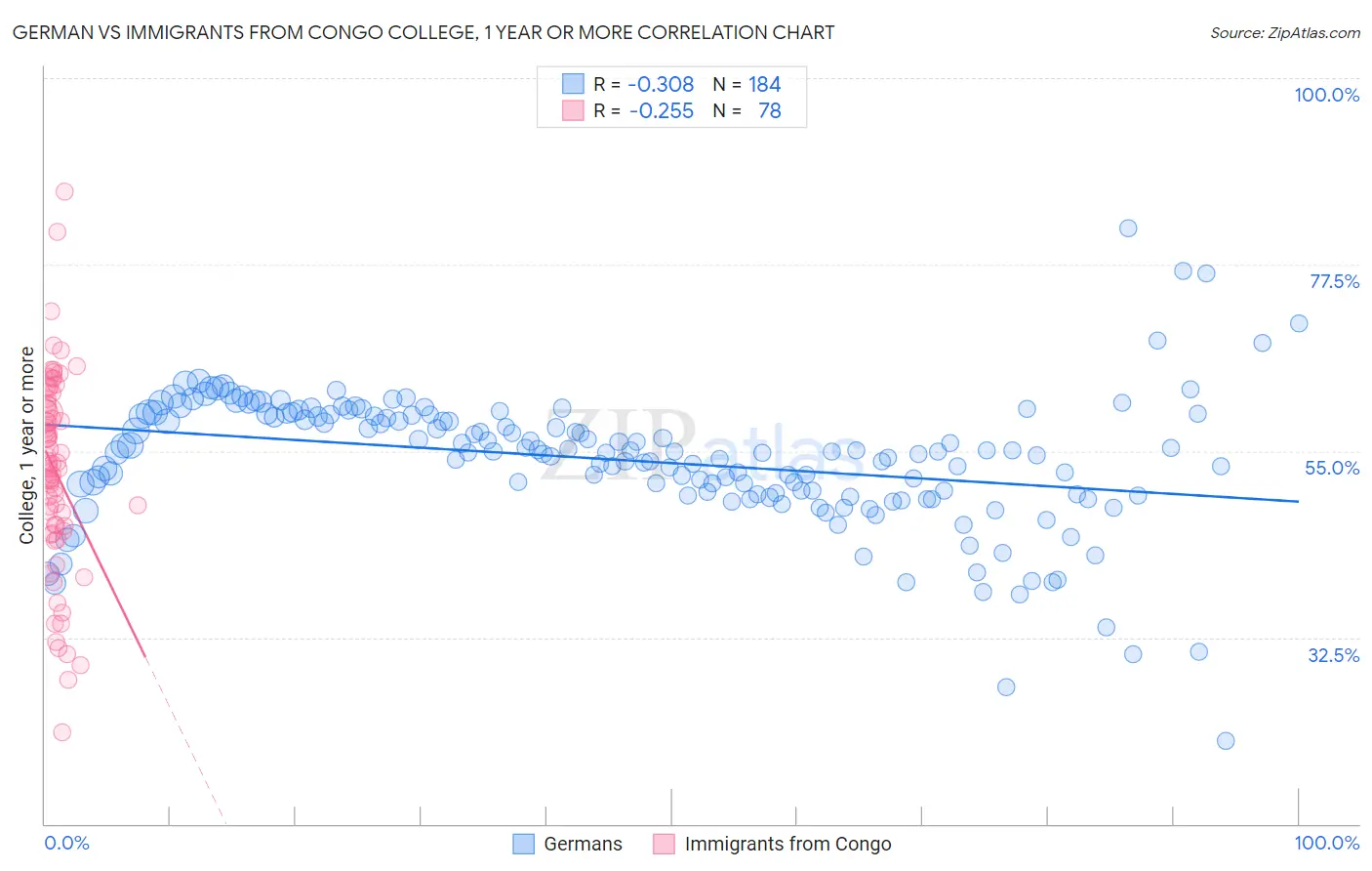 German vs Immigrants from Congo College, 1 year or more