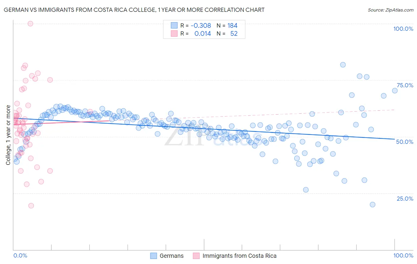 German vs Immigrants from Costa Rica College, 1 year or more