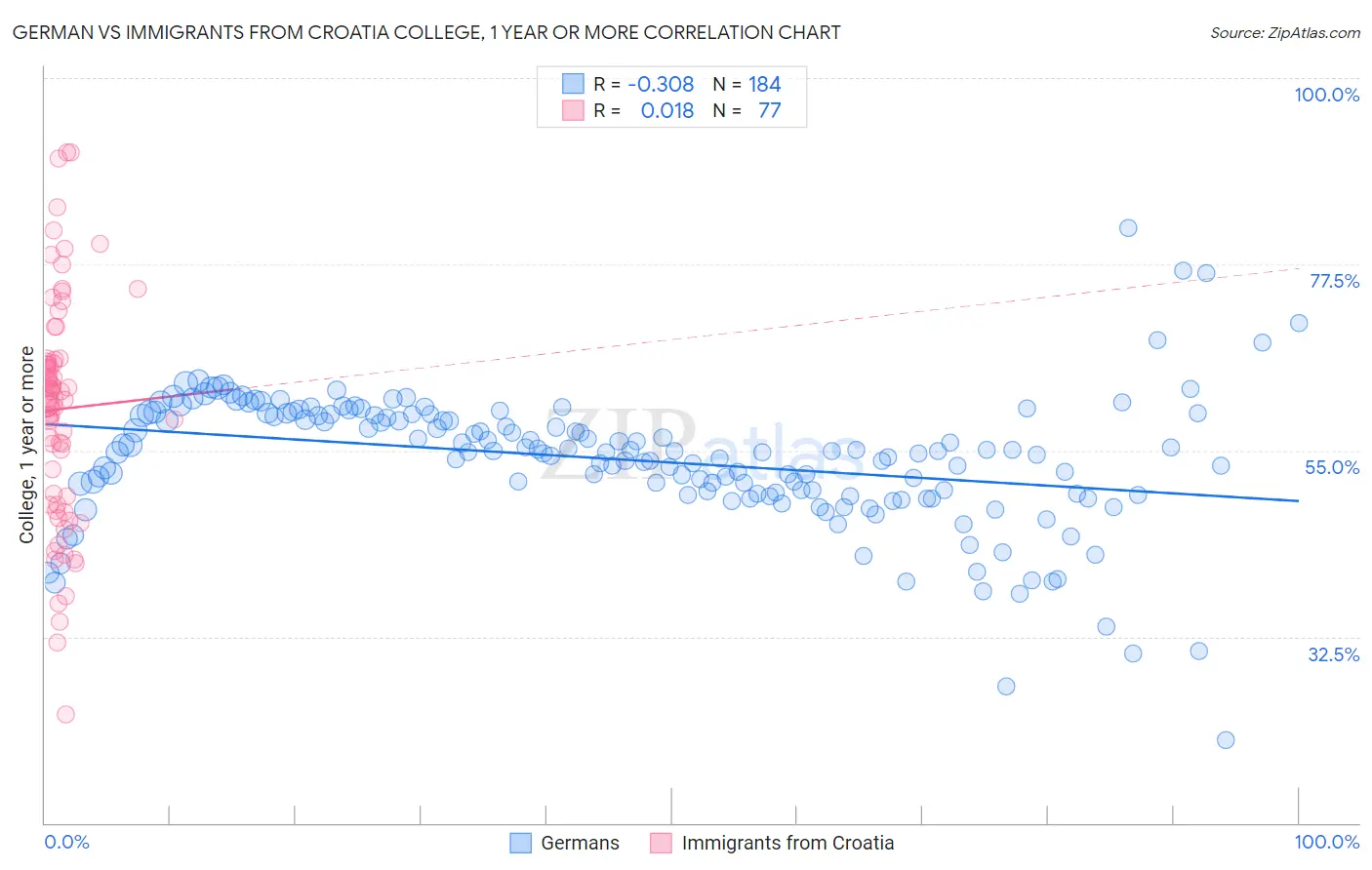 German vs Immigrants from Croatia College, 1 year or more