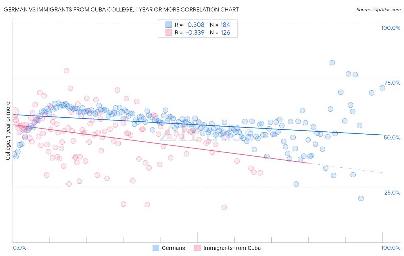 German vs Immigrants from Cuba College, 1 year or more