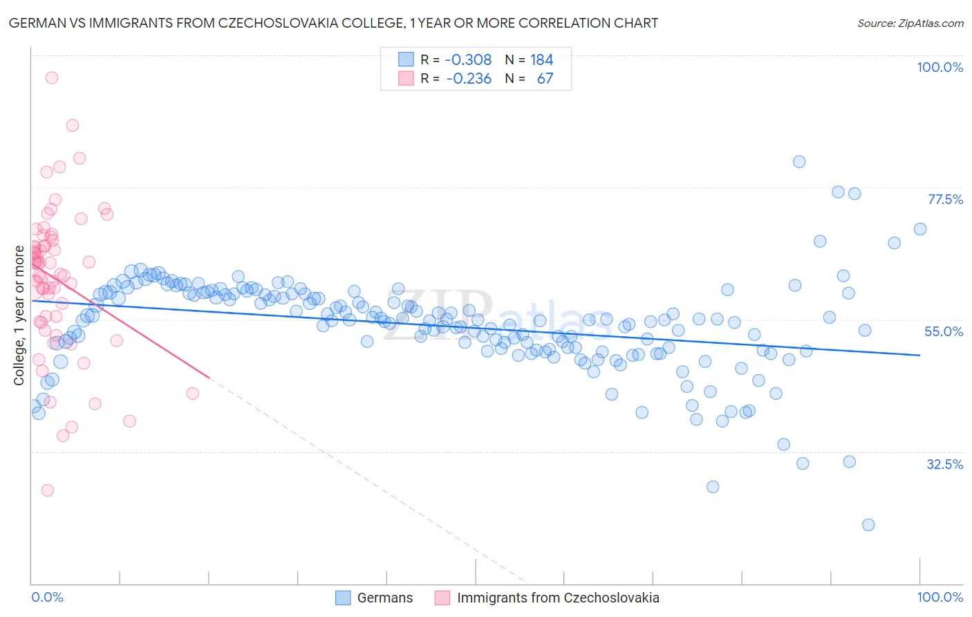German vs Immigrants from Czechoslovakia College, 1 year or more