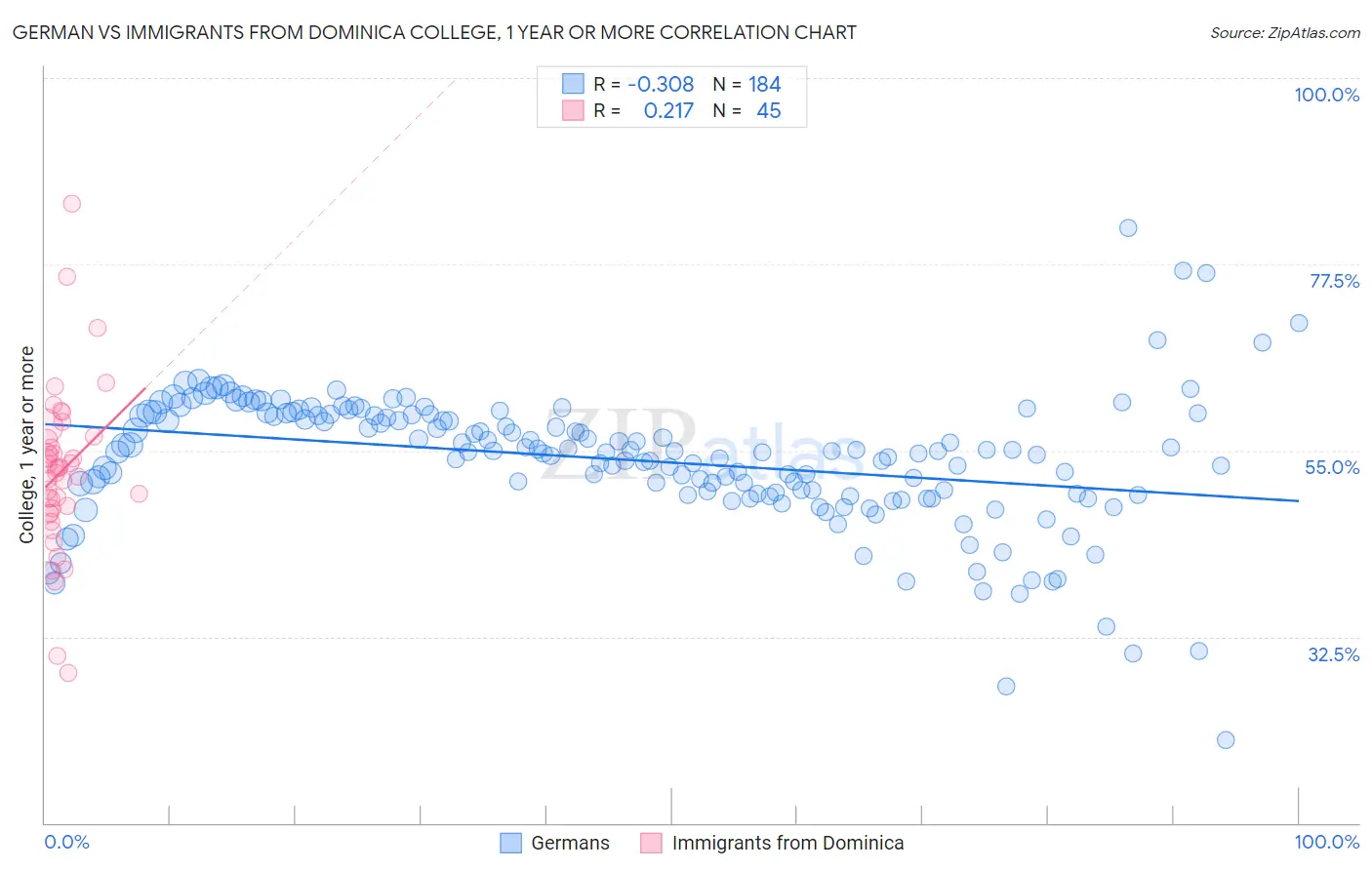 German vs Immigrants from Dominica College, 1 year or more