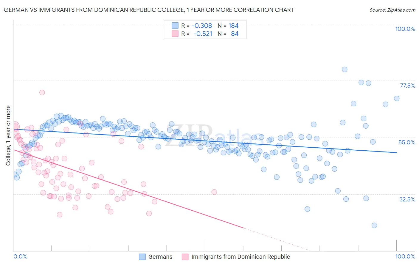 German vs Immigrants from Dominican Republic College, 1 year or more