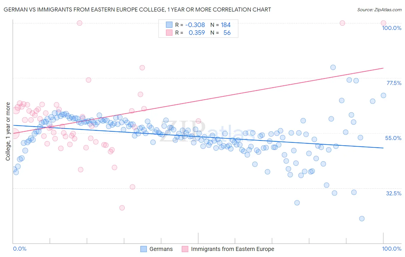 German vs Immigrants from Eastern Europe College, 1 year or more