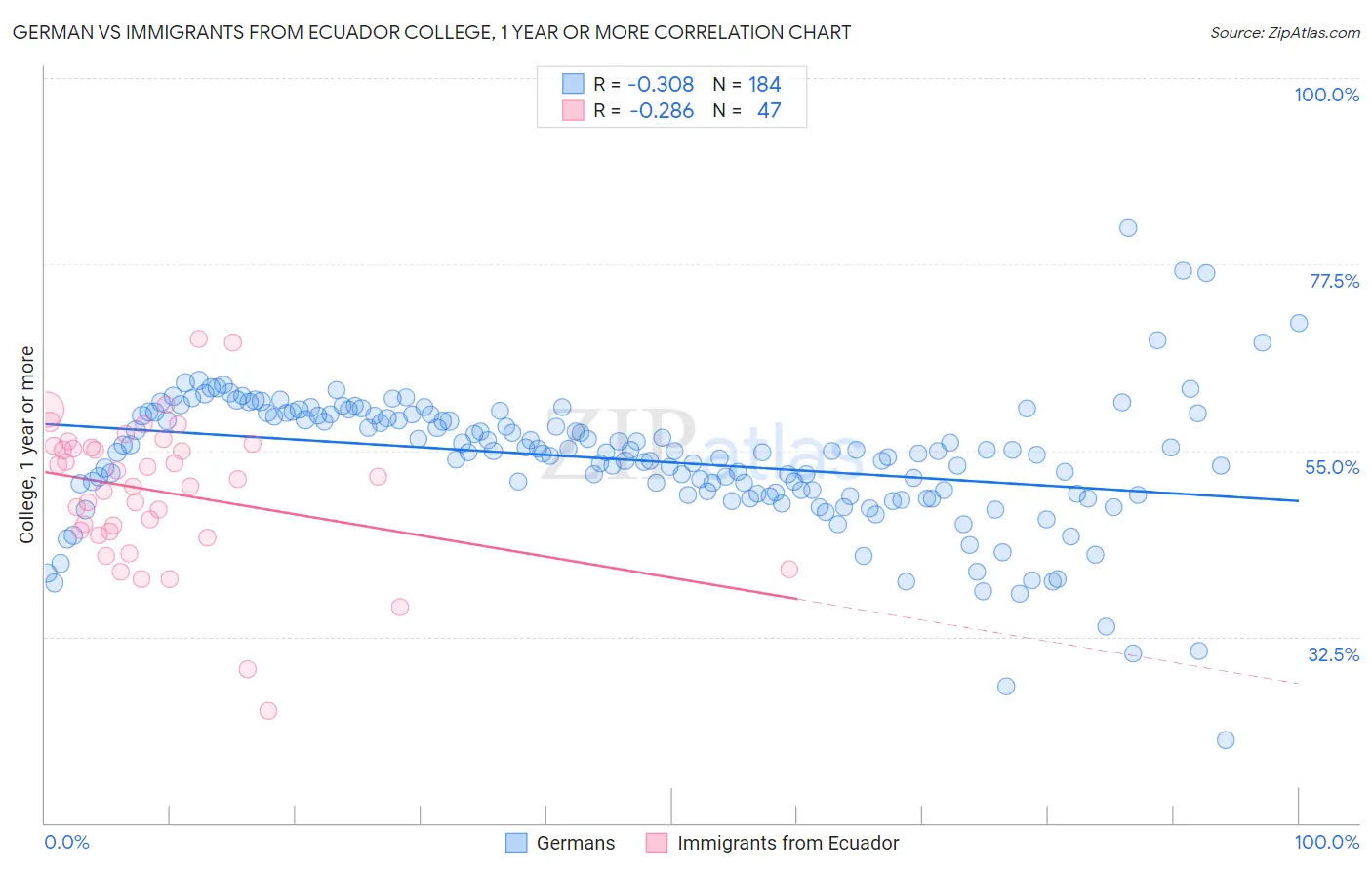 German vs Immigrants from Ecuador College, 1 year or more