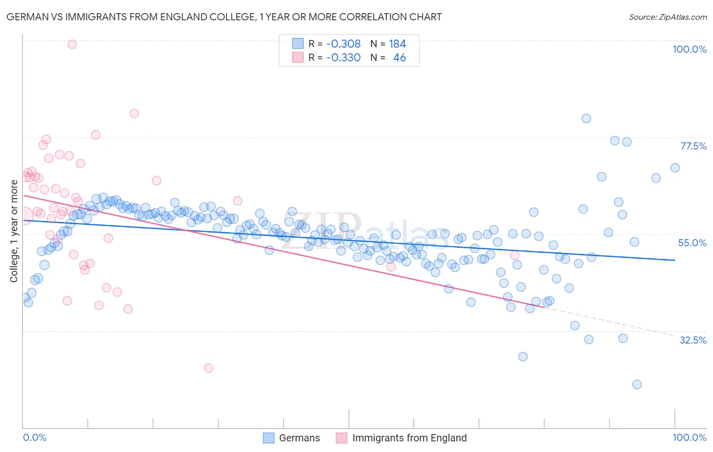 German vs Immigrants from England College, 1 year or more