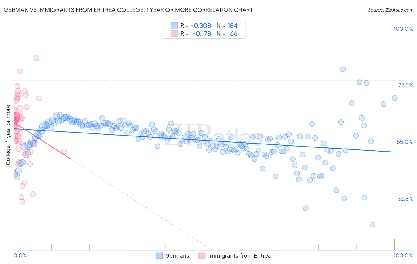 German vs Immigrants from Eritrea College, 1 year or more