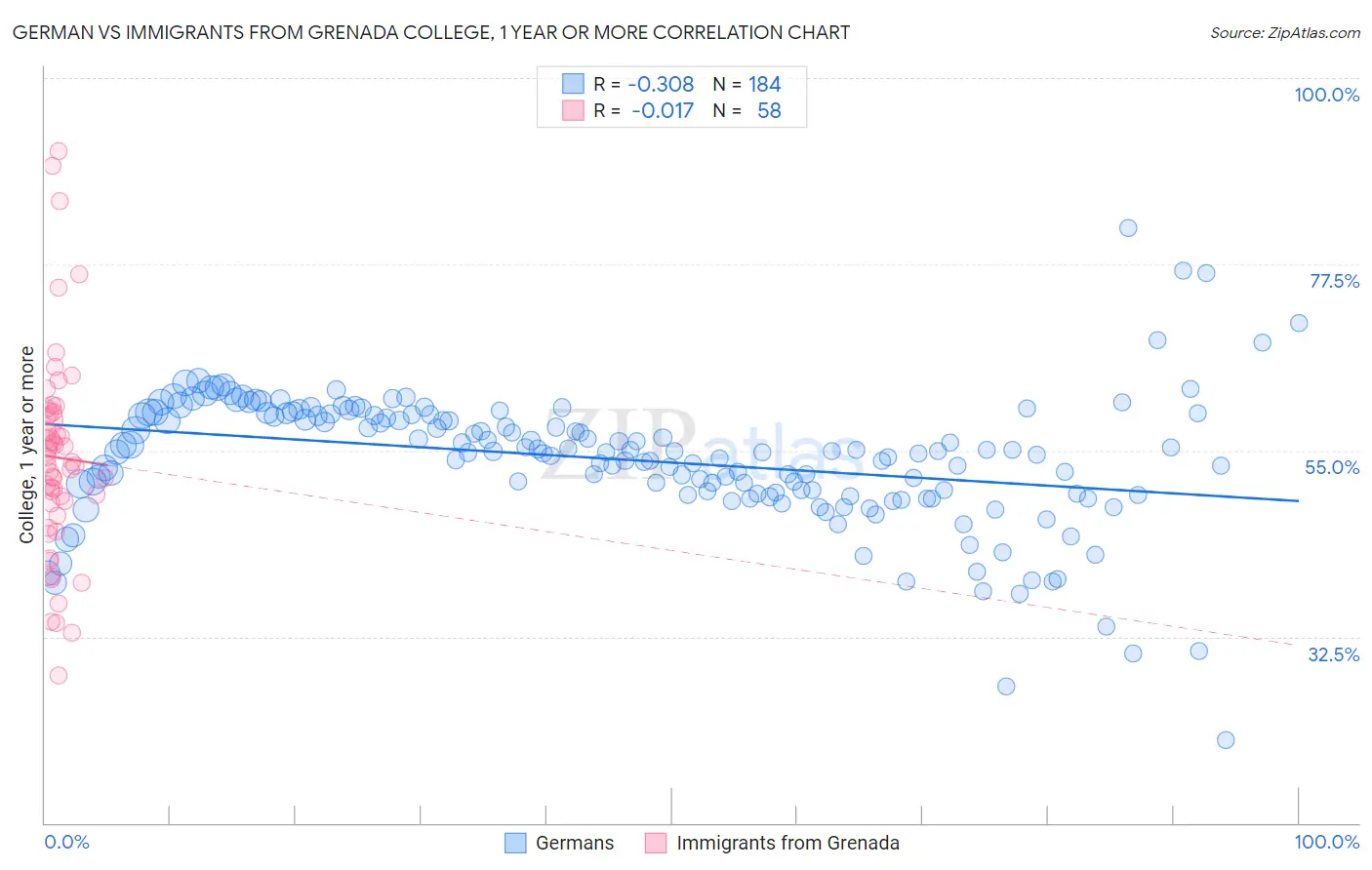 German vs Immigrants from Grenada College, 1 year or more