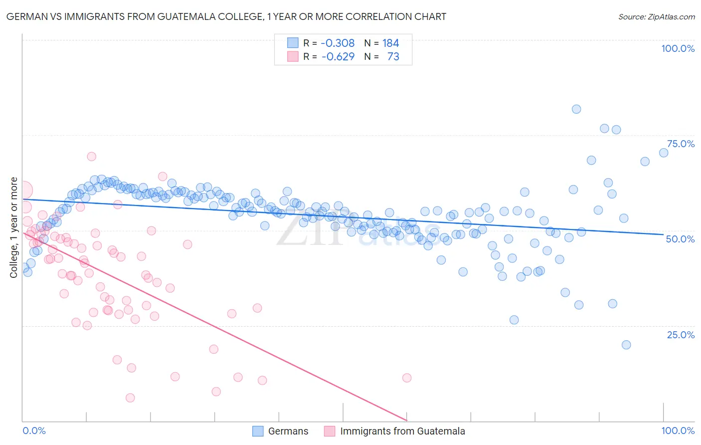German vs Immigrants from Guatemala College, 1 year or more