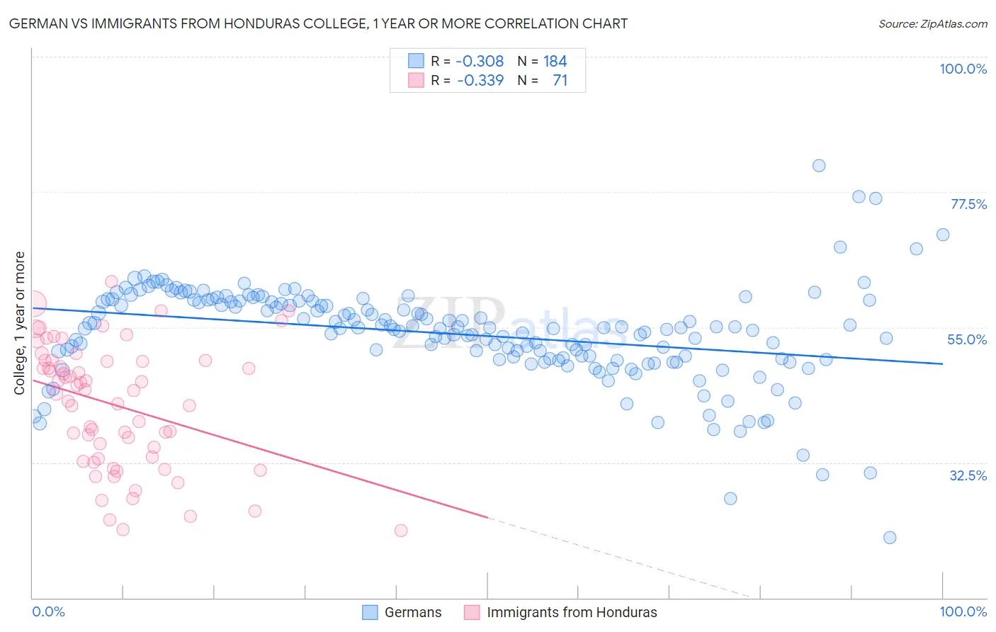 German vs Immigrants from Honduras College, 1 year or more