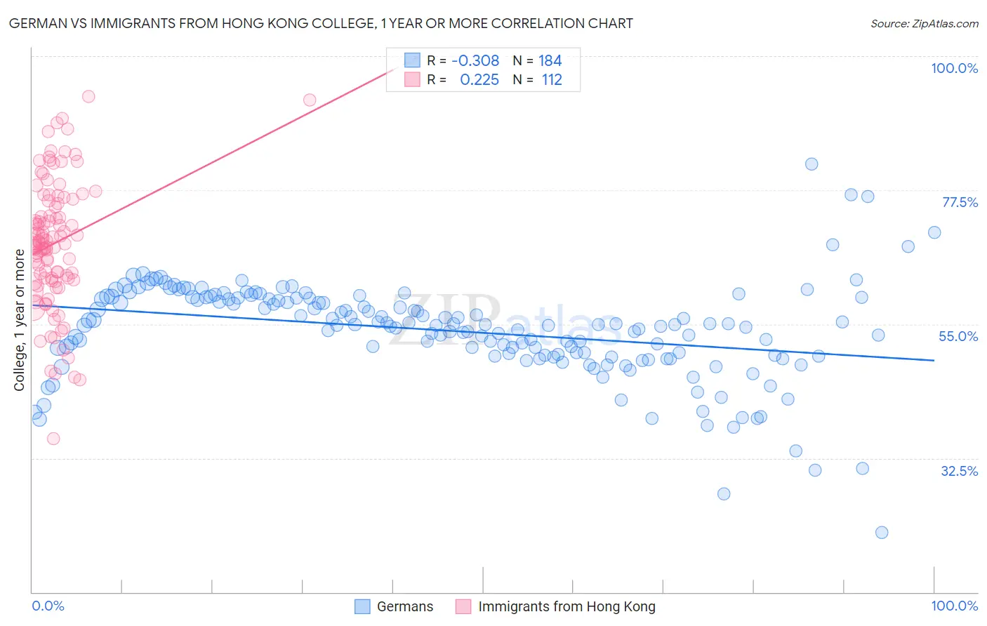 German vs Immigrants from Hong Kong College, 1 year or more
