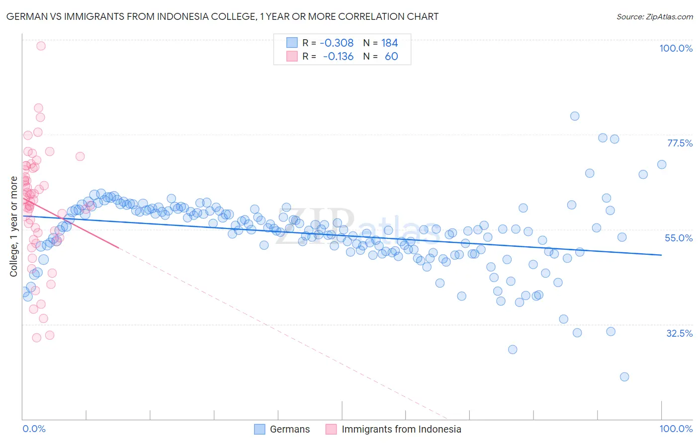 German vs Immigrants from Indonesia College, 1 year or more