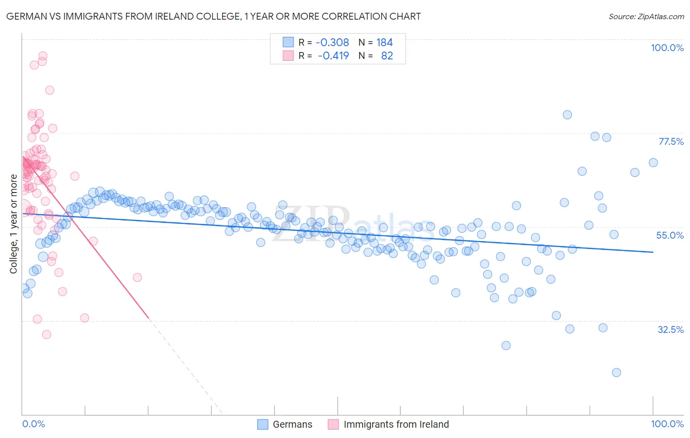 German vs Immigrants from Ireland College, 1 year or more