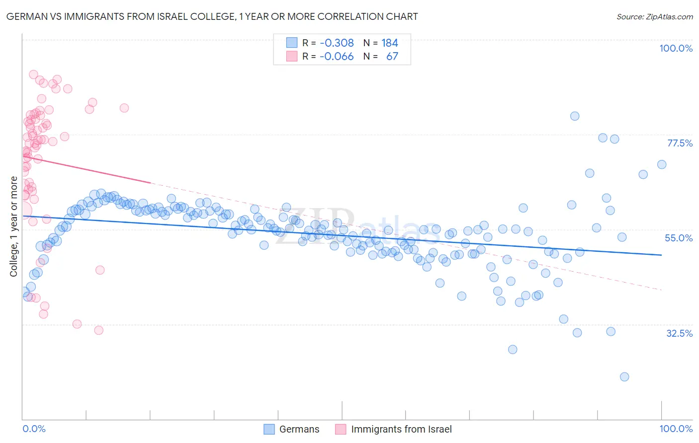 German vs Immigrants from Israel College, 1 year or more