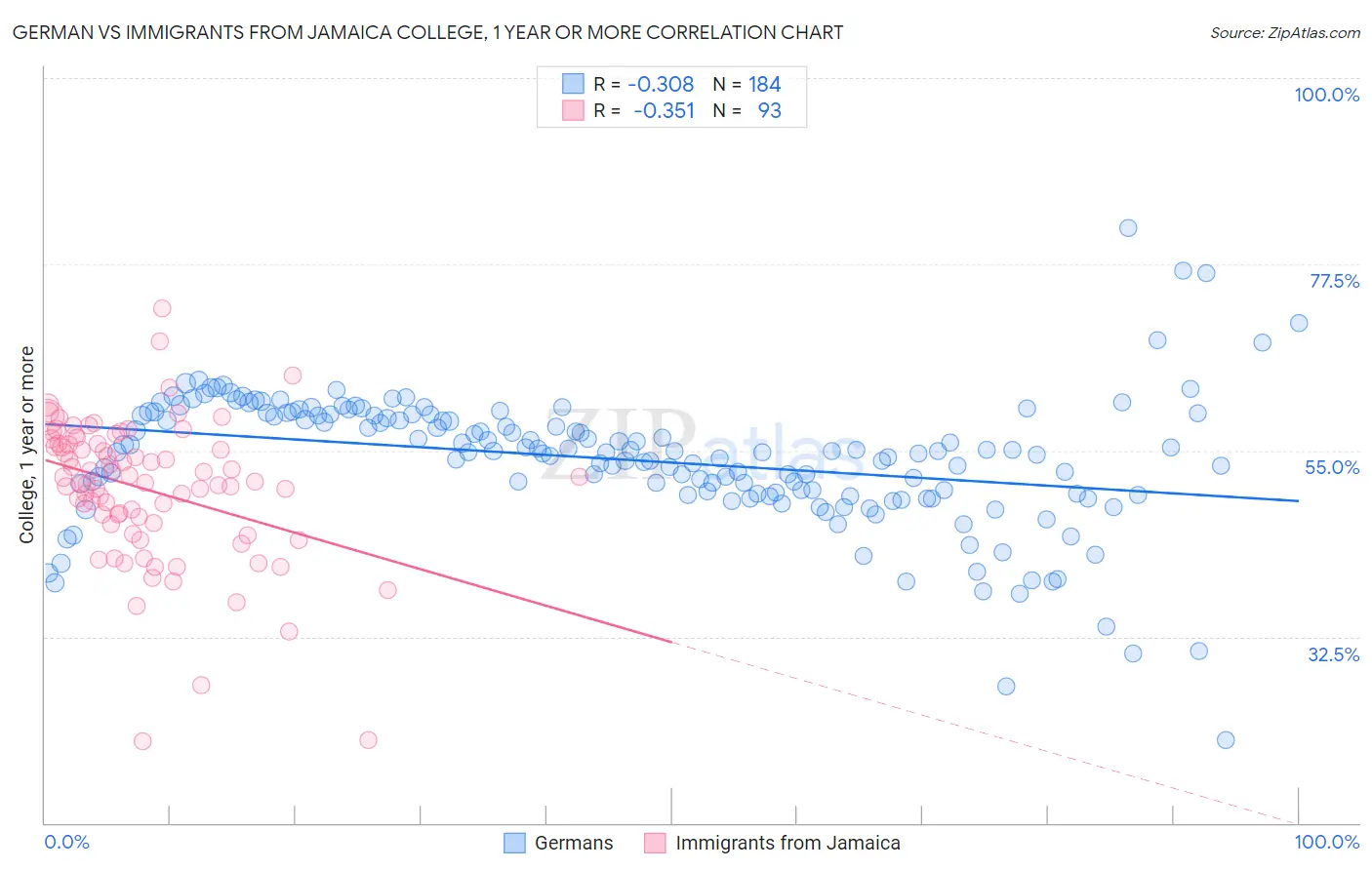 German vs Immigrants from Jamaica College, 1 year or more
