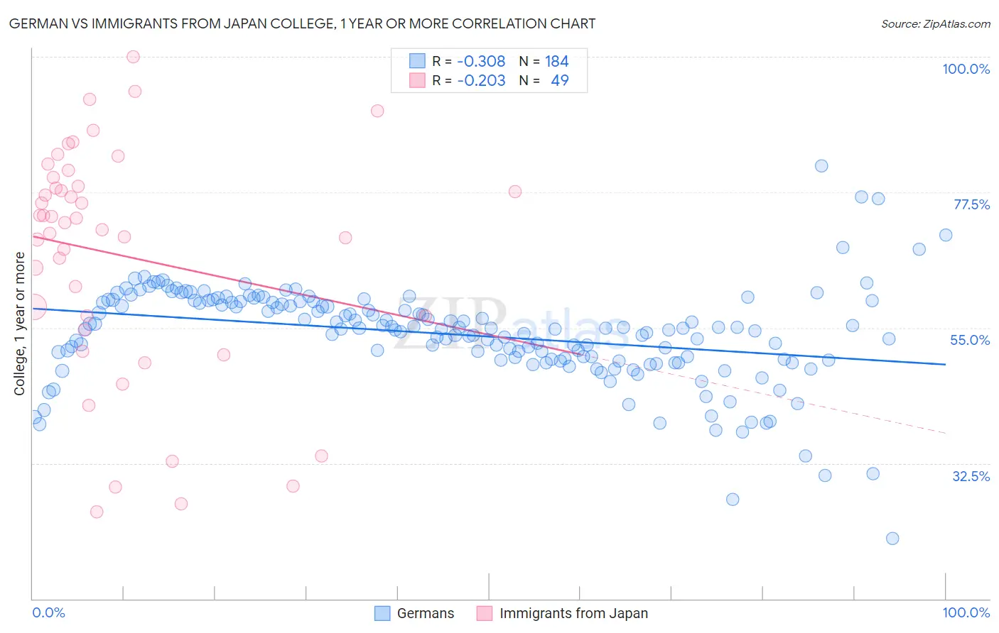 German vs Immigrants from Japan College, 1 year or more