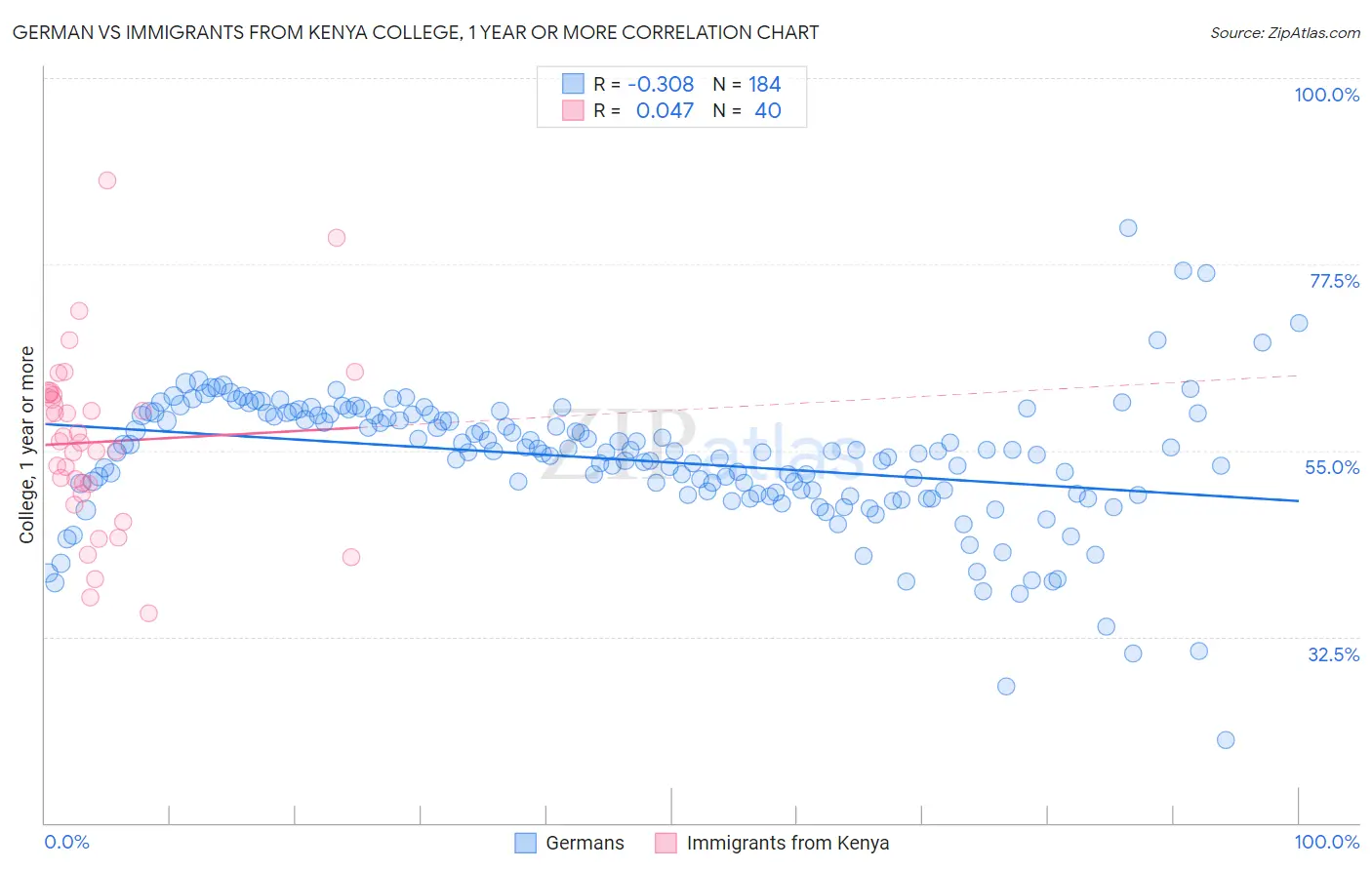 German vs Immigrants from Kenya College, 1 year or more