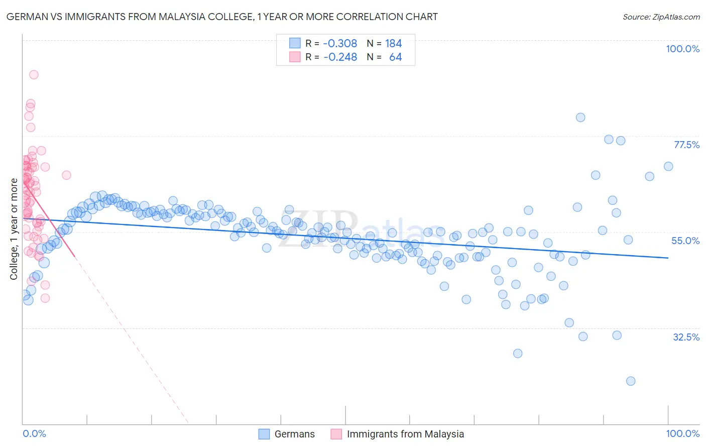 German vs Immigrants from Malaysia College, 1 year or more