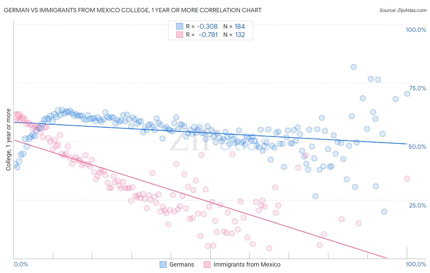 German vs Immigrants from Mexico College, 1 year or more