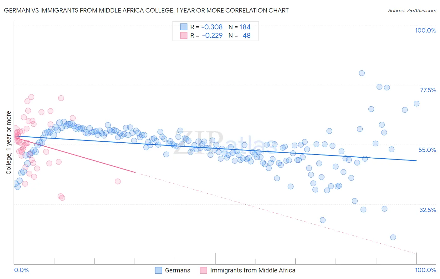 German vs Immigrants from Middle Africa College, 1 year or more